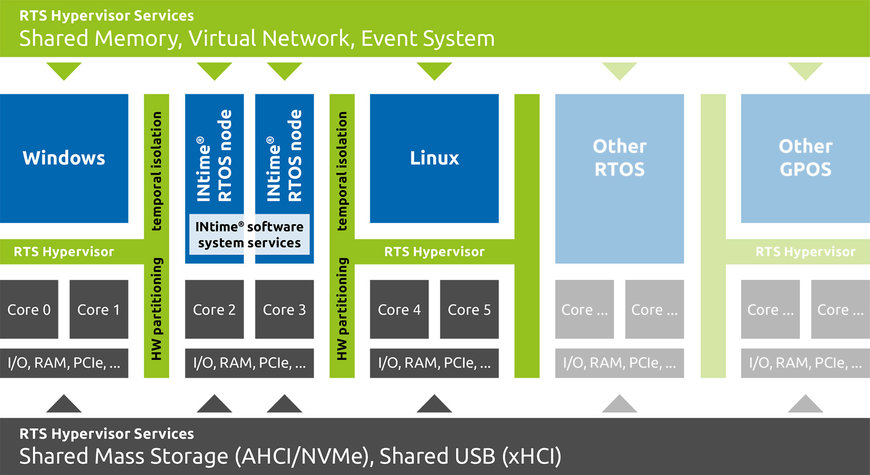 RTS Hypervisor: Full support for INtime RTOS